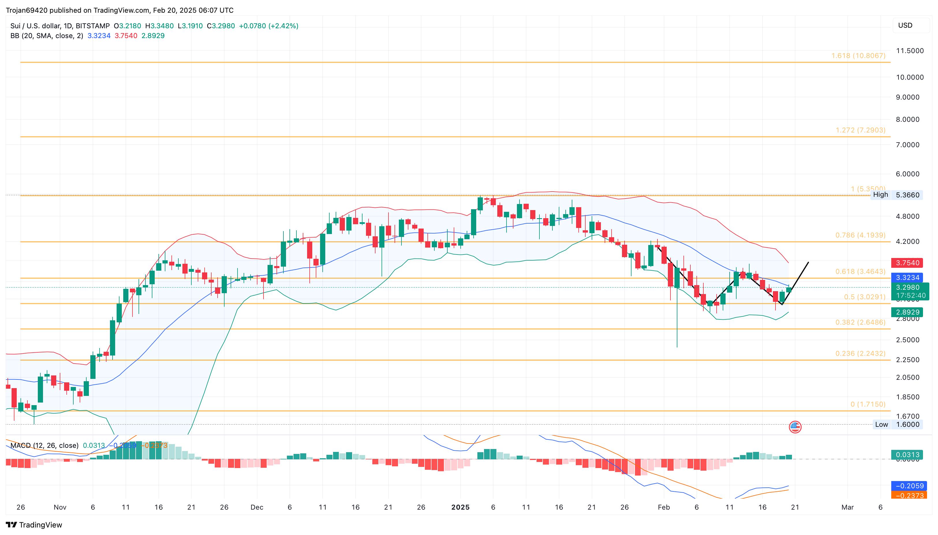 Can SUI Price Recovery: Will Double Bottom Reversal Reach .35?