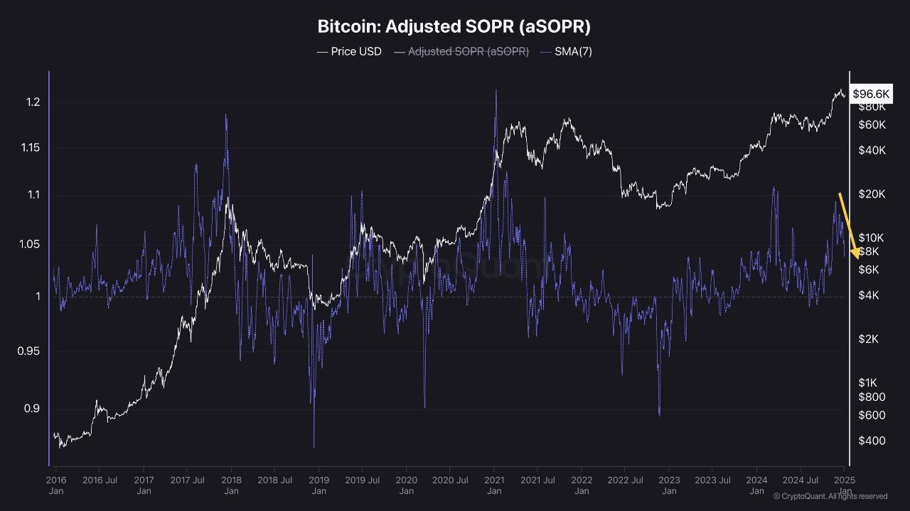 Cryptocurrencies XRP, SOL, and DOGE outperform Bitcoin in dominating the market.