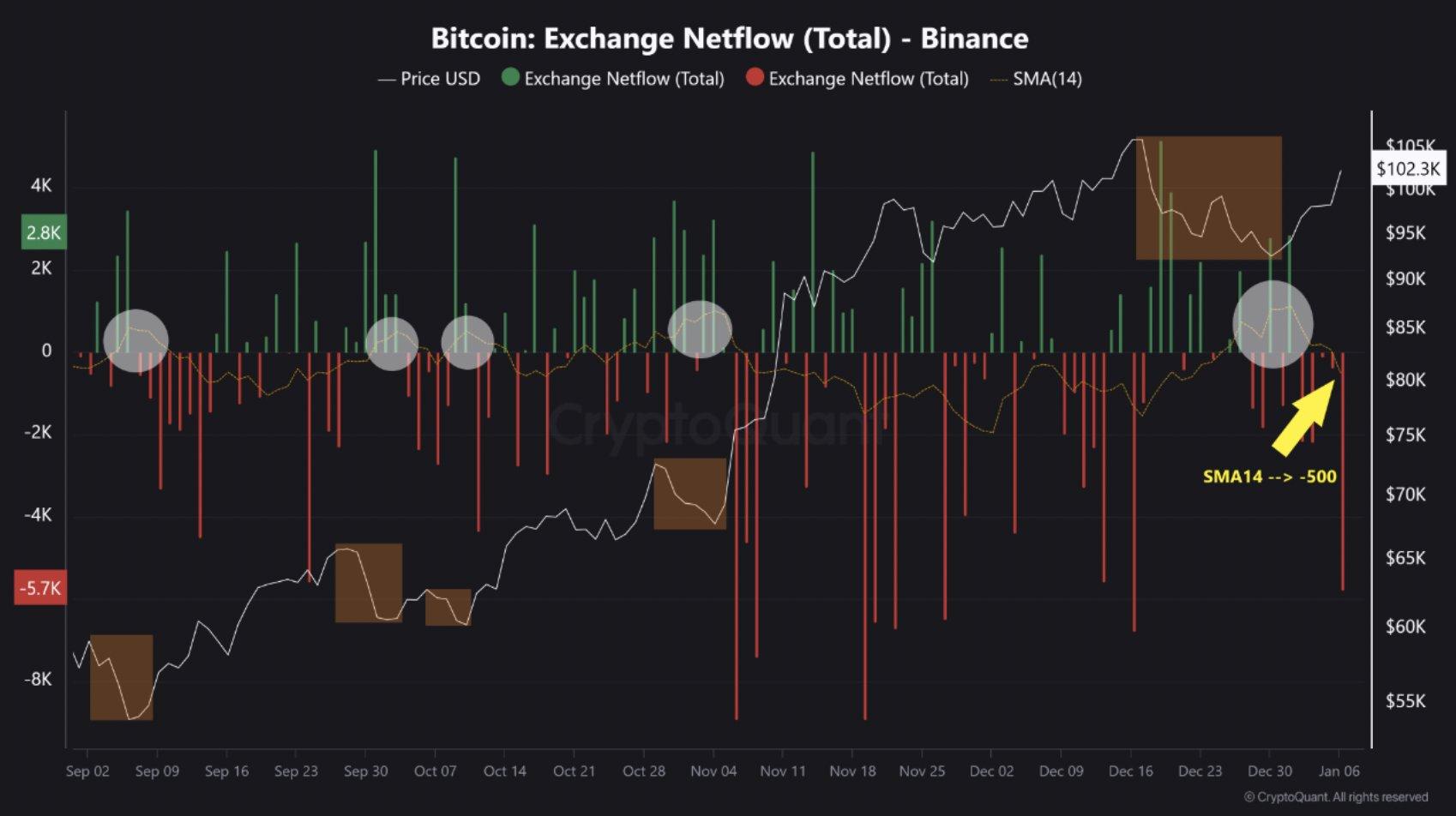 币安比特币网络流量变为负值,因BTC持有超过10万美元